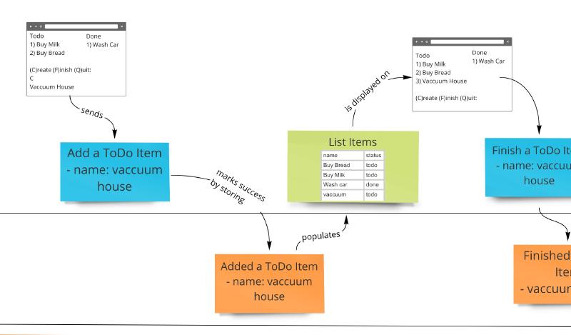 Featured image of post 什么是事件建模Event Modeling?