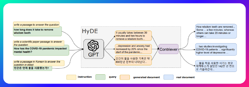 Featured image of post 从零学习 Hypothetical Document Embeddings (HyDE) - 1